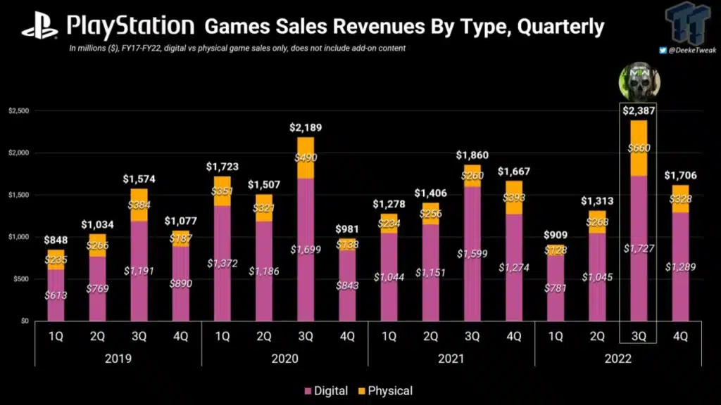 Chiffre d'affaires Ventes sur Playstation