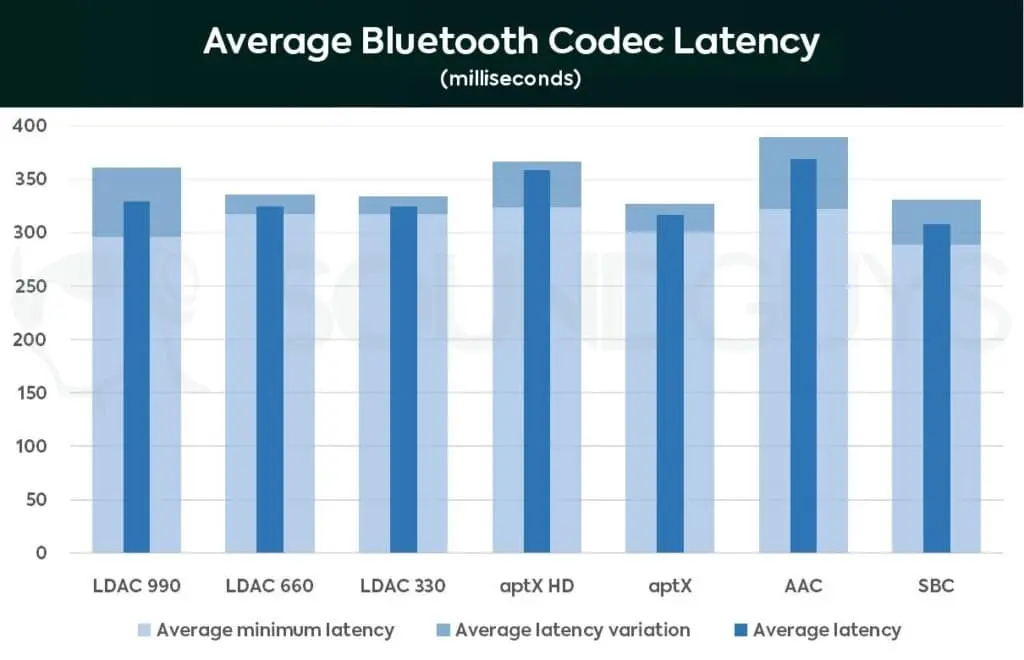 La recompression via Bluetooth et les codecs Hi-Res