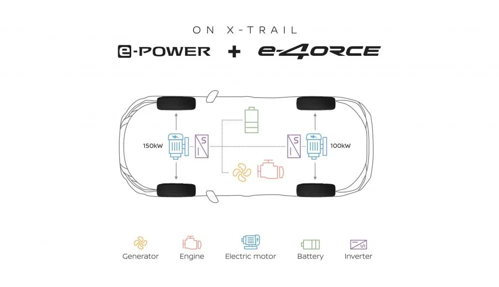 La transmission intégrale e-4orce du Nissan X-Trail