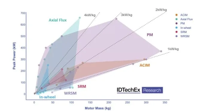 Voici à quoi ressembleront les moteurs qui propulseront les voitures électriques du futur