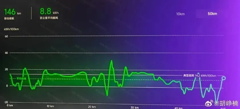 Le prototype de voiture électrique de Xiaomi surprend lors du test de consommation