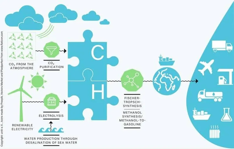 réglementation des carburants synthétiques