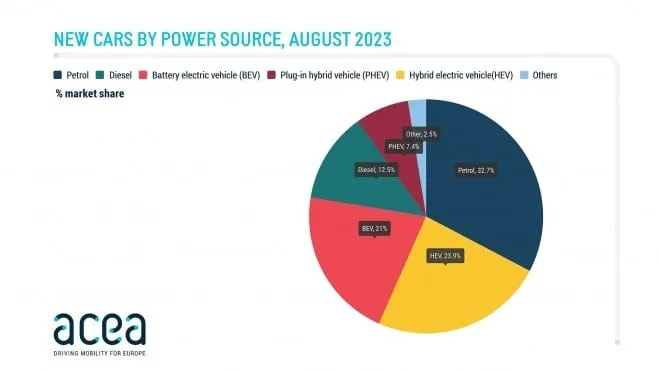Il se vend en Europe presque deux fois plus de voitures électriques que de voitures diese