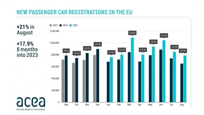 Il se vend en Europe presque deux fois plus de voitures électriques que de voitures diese