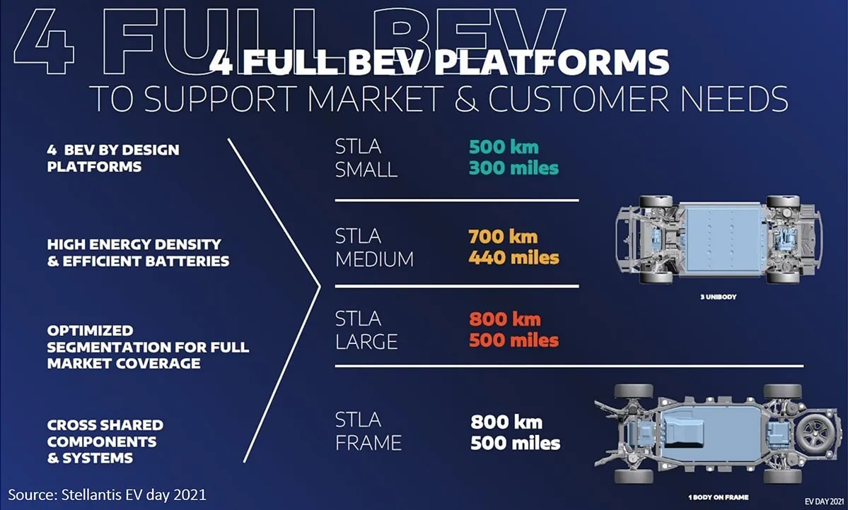Plateformes Stellantis
