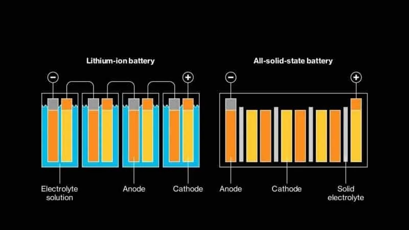 batteries lithium-électrolyte solide toyota partner production interne