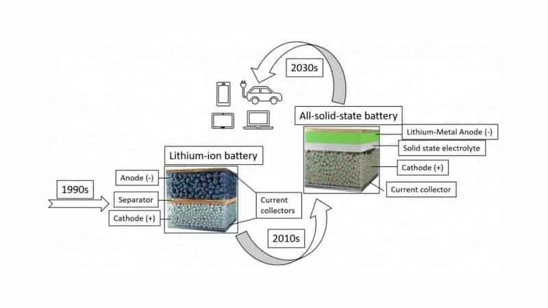 batteries lithium-électrolyte solide toyota