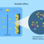 Les nanoclusters métalliques améliorent les performances et la stabilité des batteries lithium-soufre