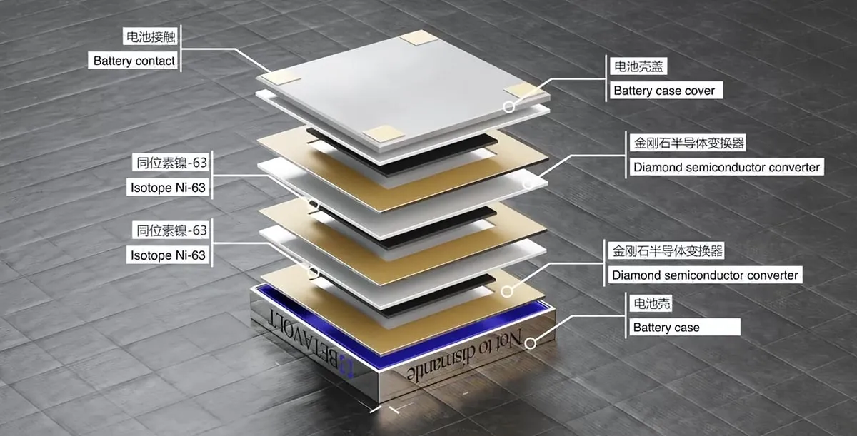 Vue éclatée de la pile au nickel 63 de Betavolt Technology.