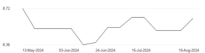 Prix de l'essence à Pékin en 2024 en yuans